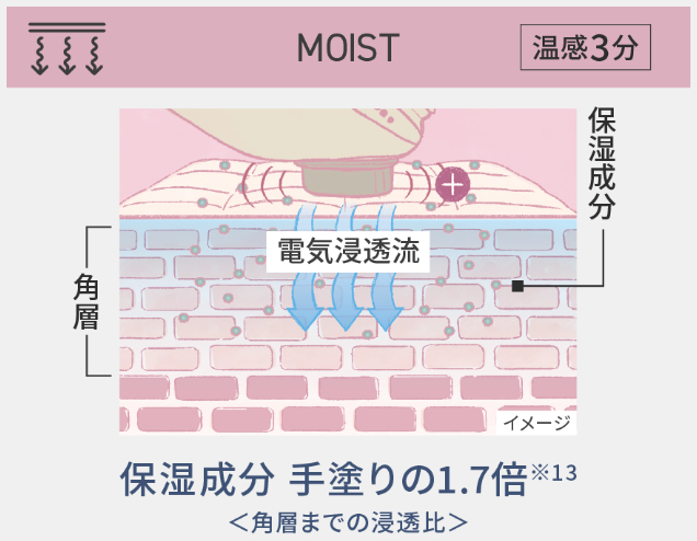 最短3分で保湿可能