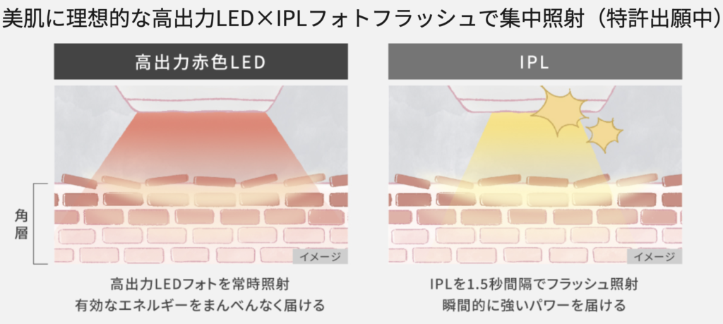 高出力の3色LED(赤・黄・青)×IPL2種類のフォトフラッシュ
