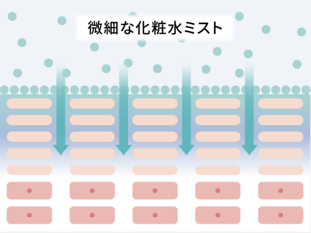 微細な化粧水ミストが肌に浸透するイメージ