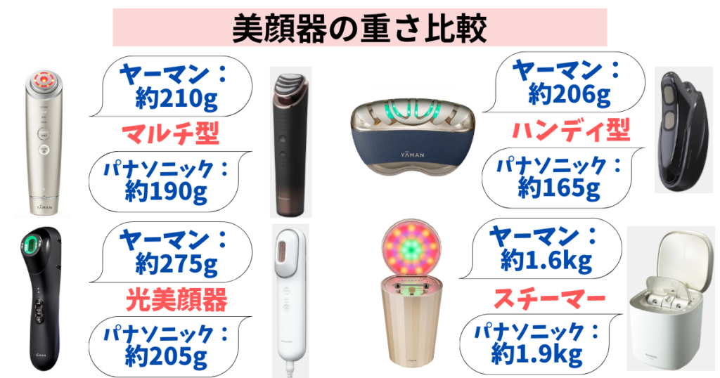 パナソニックとヤーマンの美顔器重さ比較