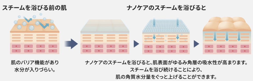 ナノケアのスチームで潤い肌に