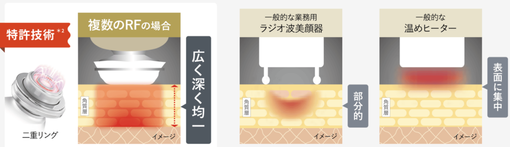 ヤーマンの特許技術として代表的な「二重リング電極」
