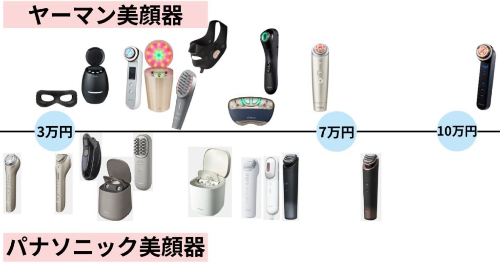 ヤーマンとパナソニックの美顔器価格比較